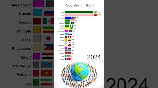 Population 20002050 [upl. by Kiraa]