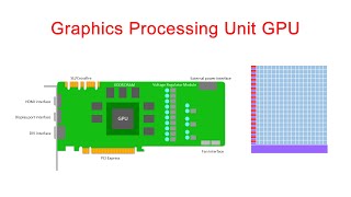 Graphics Processing Unit GPU [upl. by Dunson]