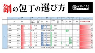 老舗包丁屋が解説する「鋼の包丁」プロが分かりやすくデータも使ってご紹介します。｜堺一文字光秀｜ステンレス｜鋼｜大阪｜用途｜japanese knife｜japanese chef knives [upl. by Ytsirc]