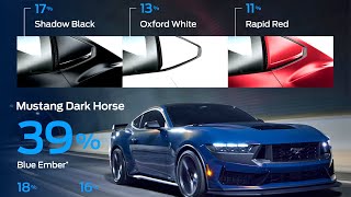 This is how 2024 Ford Mustang customers are choosing to configure their vehicles [upl. by Hillard]