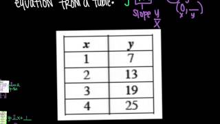 ymxb table to equation [upl. by Eerok]