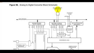 8 Atmega32 Assembly Tutorial AVR ATmega32 ADC Fundamentals and Assembly Programming Part 1 [upl. by Einon]