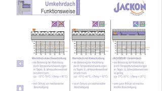 Umkehrdach vs Warmdach [upl. by Rodolfo]