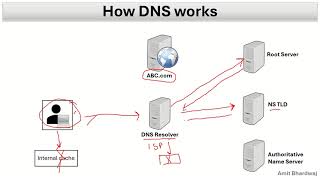 DNS  Domain Name Service dns networkengineer protocol domainnamesystem dnsserver [upl. by Leavy803]