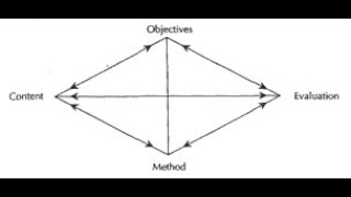 Concept of Model Components Basic Rubrics of Model and Dynamic Model of curriculum development [upl. by Flessel894]