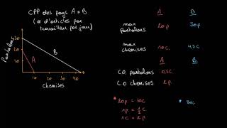 Les termes de léchange et la plus value liée au commerce [upl. by Underwood]