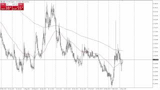 USDMXN Forecast May 9 2024 [upl. by Nonnel]