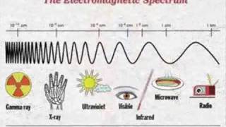 The Electromagnetic Spectrum Song  by Emerson amp Wong Yann Singapore [upl. by Brooking176]