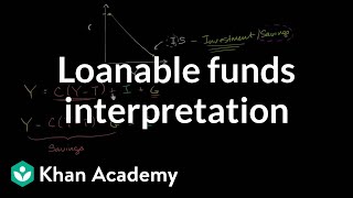 Loanable funds interpretation of IS curve  Macroeconomics  Khan Academy [upl. by Woodhead]