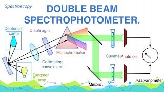 Explain Construction and Working of Double Beam Spectrophotometer  Spectroscopy  Analytical [upl. by Koerner251]