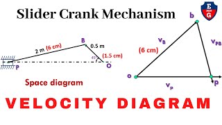 Velocity diagram of slider crank mechanism Graphical Method [upl. by Ynohtnaluap]