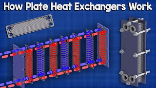 Plate Heat Exchanger How it works  working principle hvac industrial engineering phx heat transfer [upl. by Neelie]