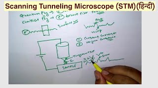 Scanning Tunneling Microscope STMहिन्दी [upl. by Budde313]