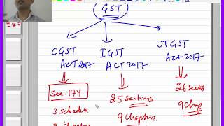 The CGST Act 2017 Sec 9 Charging Section [upl. by Albina331]