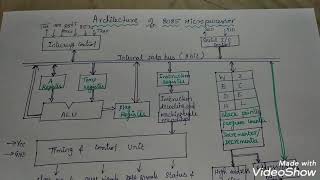 How to remember blocks of 8085 microprocessor [upl. by Bolanger]