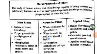 Meta ethics Normative ethics and Applied ethics [upl. by Darton]