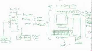 Introduction to Microcontroller [upl. by Latimore]