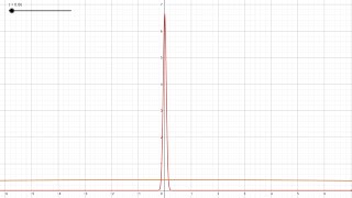 Fourier Transform of Gaussian function to Dirac Delta Distribution [upl. by Mcclain]