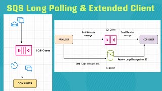 AWS  093  SQS Long Polling amp Extended Client [upl. by Lehcnom]