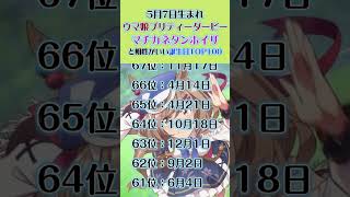 ウマ娘プリティーダービー：マチカネタンホイザ（5月7日生）と相性がいい誕生日TOP100 ウマ娘 マチカネタンホイザ ランキング 相性占い アニメ [upl. by Om]