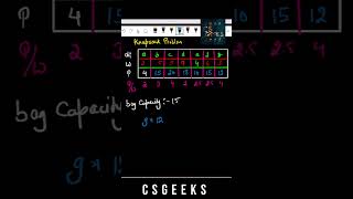 Knapsack Problem Greedy Technique interviewquestions sorting datastructures [upl. by Grail]