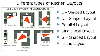 Different Types of Kitchen Layouts [upl. by Buzzell173]