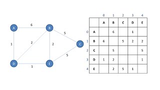 Graph Data Structure 1 Terminology and Representation algorithms [upl. by Kerk]