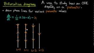 ODE  Bifurcation diagrams [upl. by Aynatal]