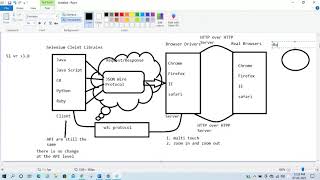 Selenium 4 W3C WebDriver Architecture [upl. by Anelle974]