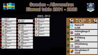 Sweden  Allsvenskan  Eternal table 2001  2023 [upl. by Starobin]