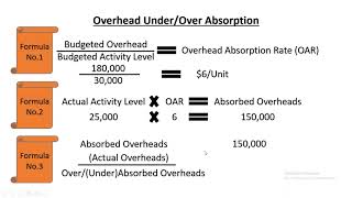 Over amp Under Absorption of Overheads [upl. by Naujek]