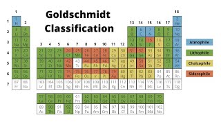 Basics of Geochemistry part 1 Goldschmidt Classification [upl. by Anigroeg209]