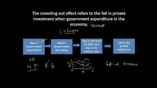 Crowding out effect and Crowding in effect [upl. by Henrion127]