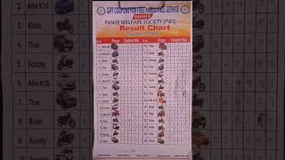 Arunachal 31 October ka Result sheet [upl. by Lindberg804]