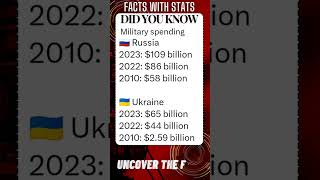 FACTS with STATS 1878 ∆  Military spending by Ukraine and Russia shorts ytshort facts [upl. by Earahc]