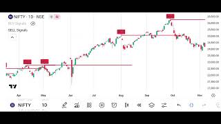 Eicher Motors Share News  WhatsApp 91 8905026289  Trading Analysis Indicator Strategy [upl. by Elisha]