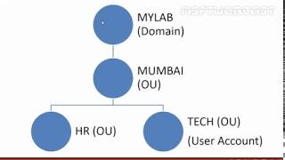 Understanding Group Policy Order of Precedence [upl. by Pasco498]