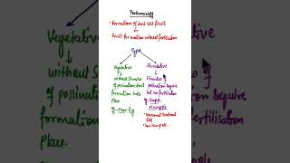 Parthenocarpy Definitiontypes of parthenocarpy shorts parthenocarpy [upl. by Ymerrej]