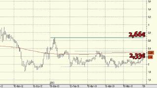 Análisis Técnico de Abengoa [upl. by Renae]