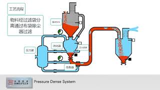 Pressure dense phase pneumatic conveying system by transport tank [upl. by Liahcim]