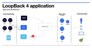 LoopBack 4 Tutorial for beginners [upl. by Sral]