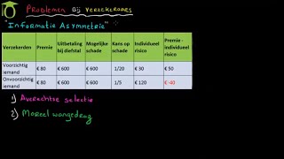 Verzekeren averechtse selectie en moreel wangedrag economie uitleg [upl. by Oranneg]