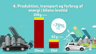 Diesel vs elbiler  klimaeffekt fra vugge til grav [upl. by Ynnattirb841]