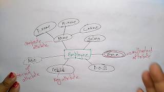 type of attributes in dbms [upl. by Berman]