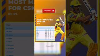 Most matches for Chennai Super Kings in T20s csk cricket msdhoni shorts ipl [upl. by Weir]