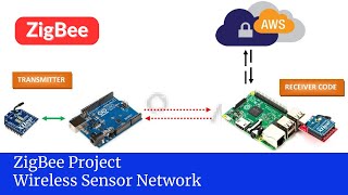 ZigBee based Wireless Sensor Network using XBee S2C Module [upl. by Ryter]