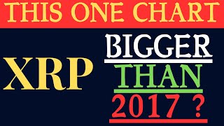 Ripple XRP on 10 year chart shows a Big Blow off coming  BTC and ETH shows the move like this soon [upl. by Asirem]