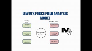 Lewins Force Field Analysis Model  Simplest Explanation Ever [upl. by Elga86]