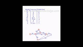 Project Management  Network diagram  Example 3 [upl. by Ajtak819]