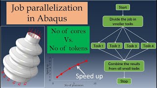 Abaqus job parallelization  Running job on multiple processorscores [upl. by Leeth]